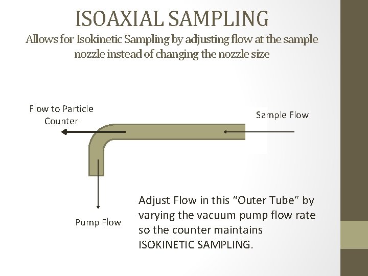 ISOAXIAL SAMPLING Allows for Isokinetic Sampling by adjusting flow at the sample nozzle instead