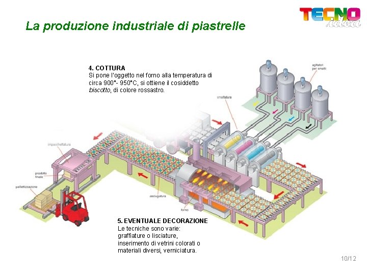 La produzione industriale di piastrelle 4. COTTURA Si pone l’oggetto nel forno alla temperatura