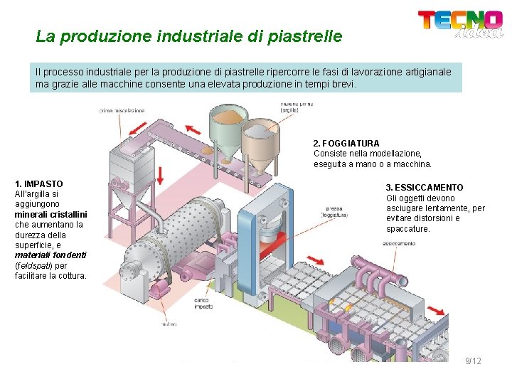 La produzione industriale di piastrelle Il processo industriale per la produzione di piastrelle ripercorre