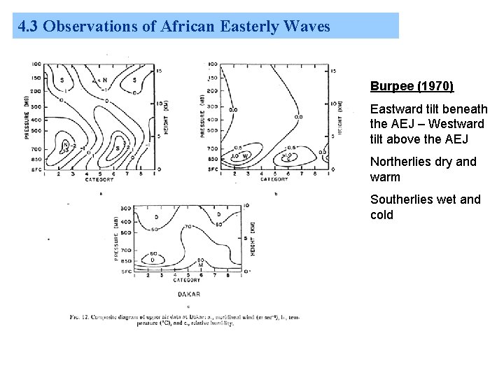 4. 3 Observations of African Easterly Waves Burpee (1970) Eastward tilt beneath the AEJ