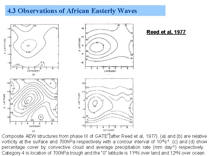 4. 3 Observations of African Easterly Waves Reed et al, 1977 Composite AEW structures