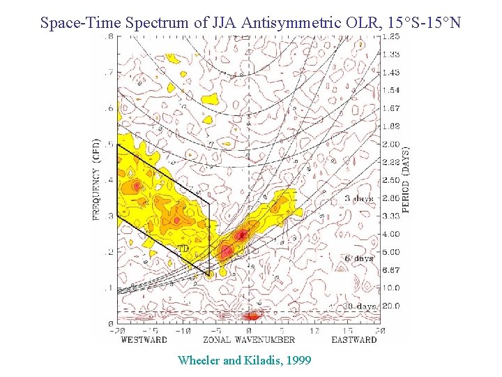 Space-Time Spectrum of JJA Antisymmetric OLR, 15 S-15 N Wheeler and Kiladis, 1999 