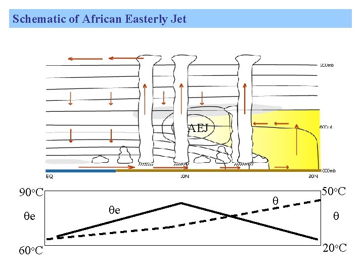 Schematic of African Easterly Jet AEJ 90 o. C θe 60 o. C θe