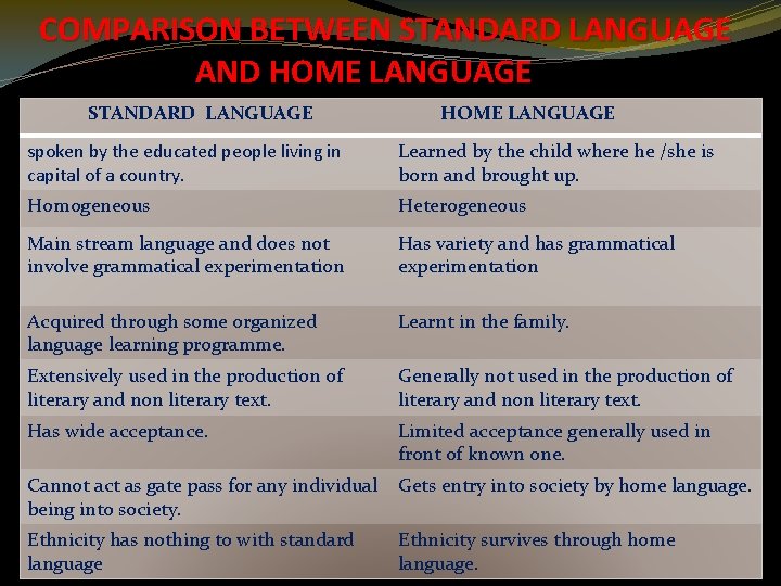 COMPARISON BETWEEN STANDARD LANGUAGE AND HOME LANGUAGE STANDARD LANGUAGE HOME LANGUAGE spoken by the