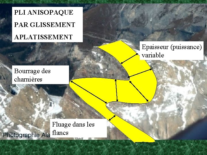 PLI ANISOPAQUE PAR GLISSEMENT APLATISSEMENT Epaisseur (puissance) variable Bourrage des charnières Fluage dans les