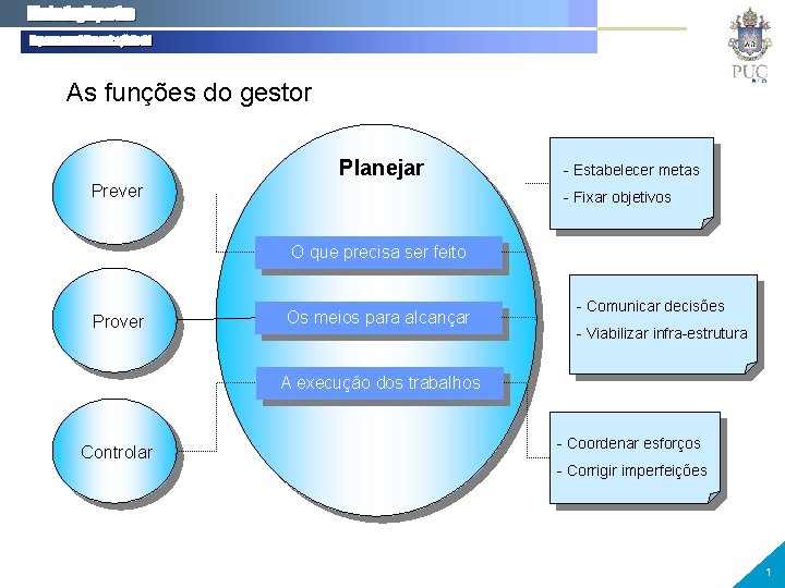 As funções do gestor Planejar Prever - Estabelecer metas - Fixar objetivos O que