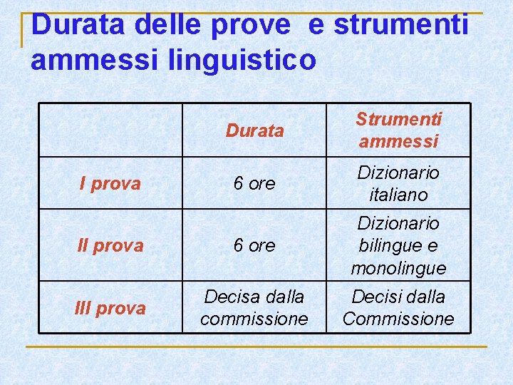 Durata delle prove e strumenti ammessi linguistico Durata Strumenti ammessi 6 ore Dizionario italiano Durata delle prove e strumenti ammessi linguistico Durata Strumenti ammessi 6 ore Dizionario italiano