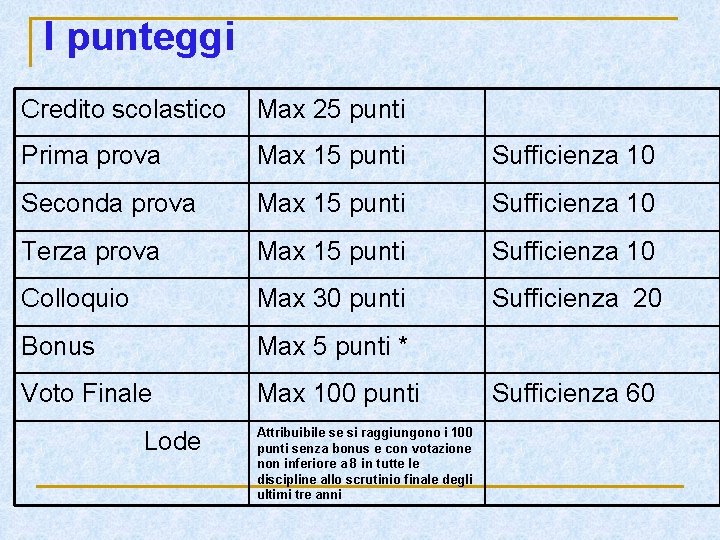 I punteggi Credito scolastico Max 25 punti Prima prova Max 15 punti Sufficienza 10 I punteggi Credito scolastico Max 25 punti Prima prova Max 15 punti Sufficienza 10