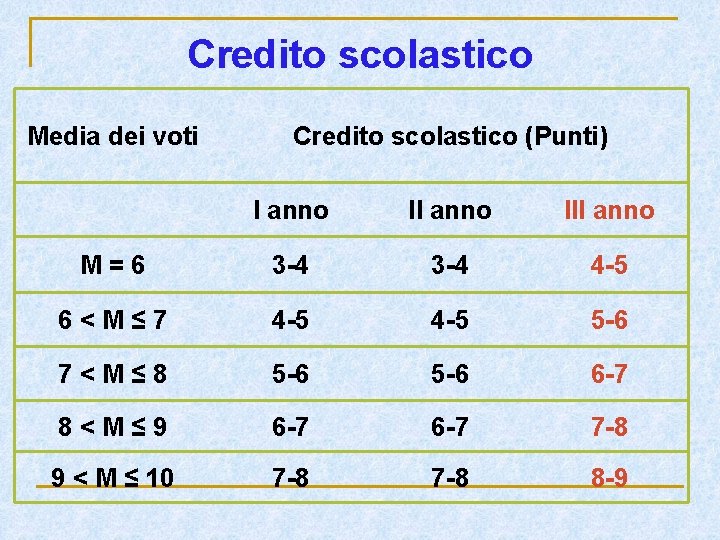 Credito scolastico Media dei voti Credito scolastico (Punti) I anno III anno M = Credito scolastico Media dei voti Credito scolastico (Punti) I anno III anno M =