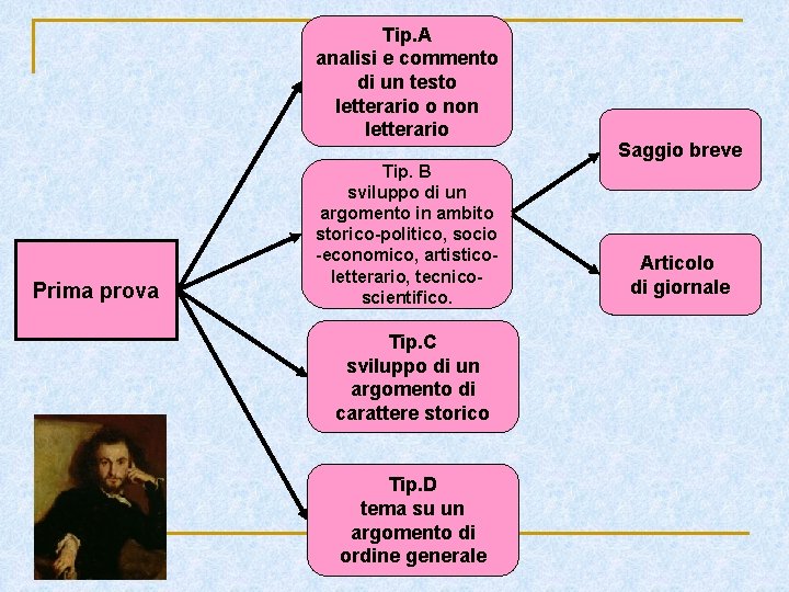 Tip. A analisi e commento di un testo letterario o non letterario Prima prova Tip. A analisi e commento di un testo letterario o non letterario Prima prova