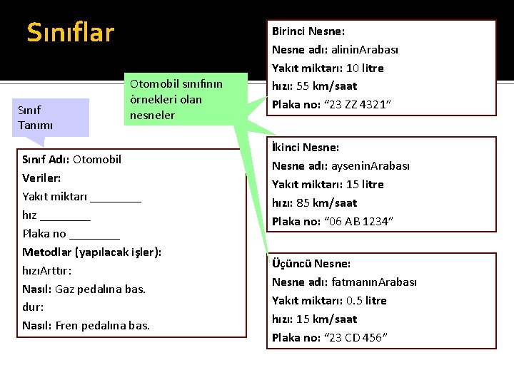 Sınıflar Sınıf Tanımı Otomobil sınıfının örnekleri olan nesneler Sınıf Adı: Otomobil Veriler: Yakıt miktarı