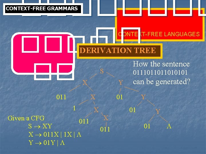 ���� �� ���� CONTEXT-FREE GRAMMARS CONTEXT-FREE LANGUAGES DERIVATION TREE �� How the sentence S