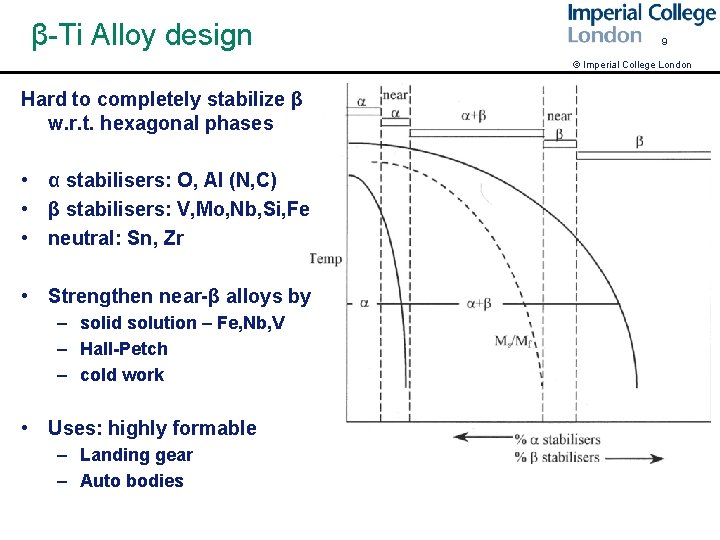 β-Ti Alloy design 9 © Imperial College London Hard to completely stabilize β w.