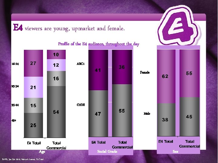 E 4 viewers are young, upmarket and female. Profile of the E 4 audience, E 4 viewers are young, upmarket and female. Profile of the E 4 audience,