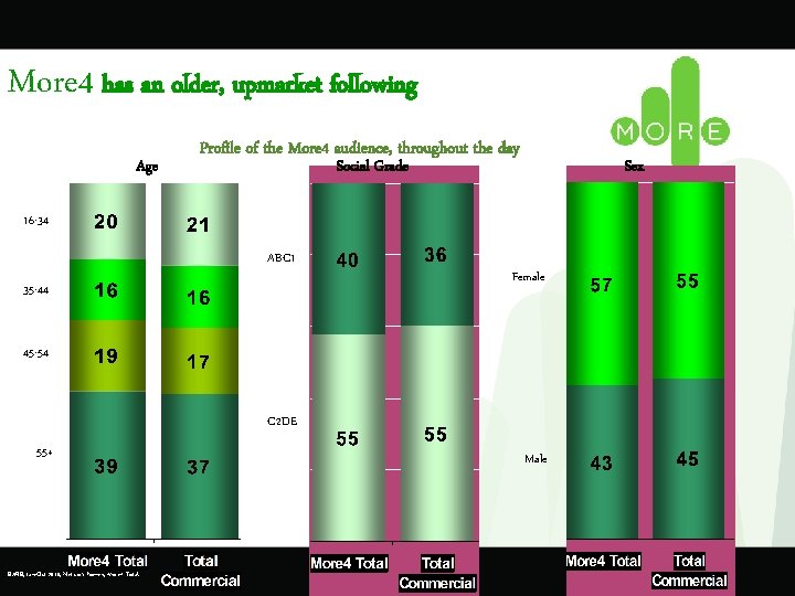 More 4 has an older, upmarket following Age Profile of the More 4 audience,