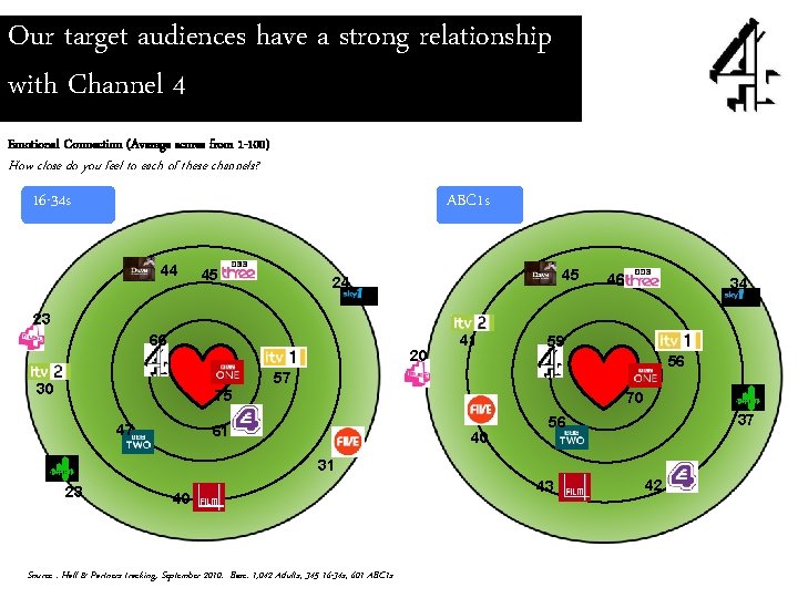 Our target audiences have a strong relationship with Channel 4 Emotional Connection (Average scores