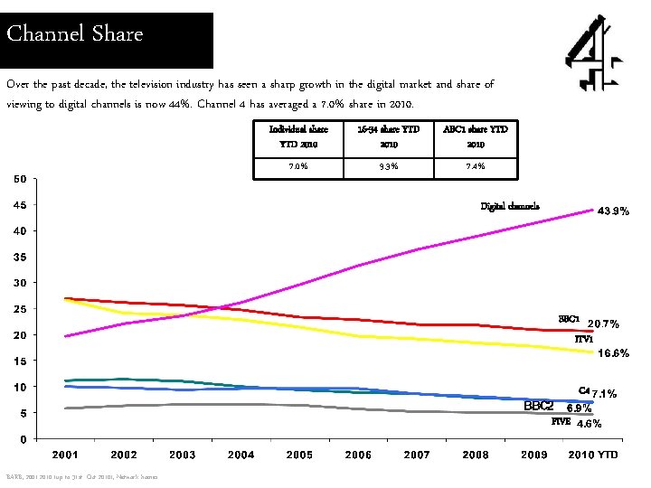 Channel Share Over the past decade, the television industry has seen a sharp growth