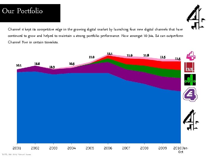Our Portfolio Channel 4 kept its competitive edge in the growing digital market by Our Portfolio Channel 4 kept its competitive edge in the growing digital market by