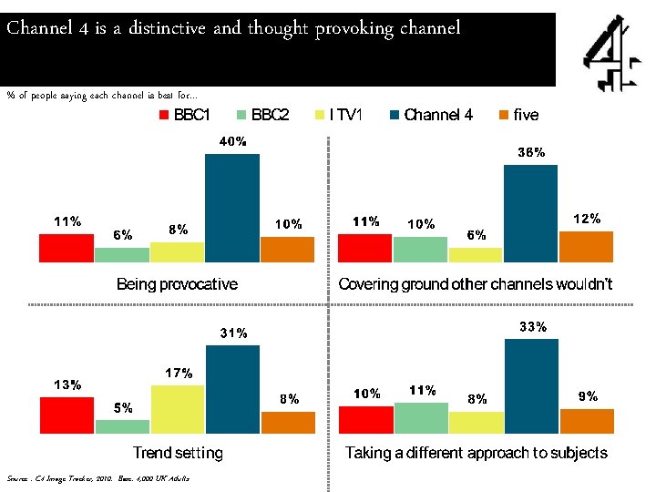 Channel 4 is a distinctive and thought provoking channel % of people saying each Channel 4 is a distinctive and thought provoking channel % of people saying each