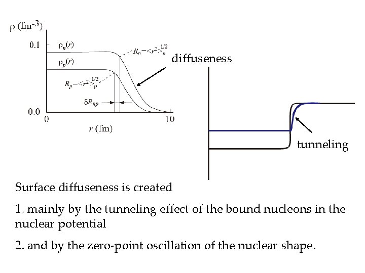 diffuseness tunneling Surface diffuseness is created 1. mainly by the tunneling effect of the