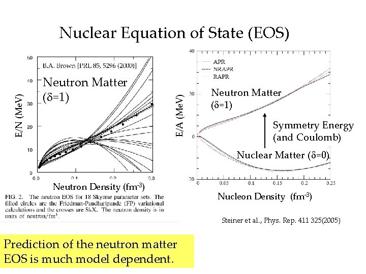 E/A (Me. V) Neutron Matter (d=1) 核子当たりのエネルギー E/N (Me. V) Nuclear Equation of State