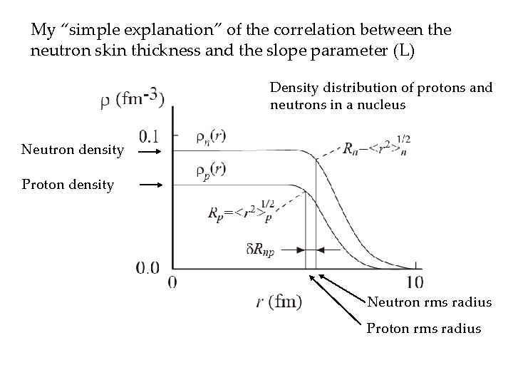 My “simple explanation” of the correlation between the neutron skin thickness and the slope