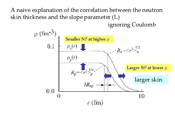 A naive explanation of the correlation between the neutron skin thickness and the slope