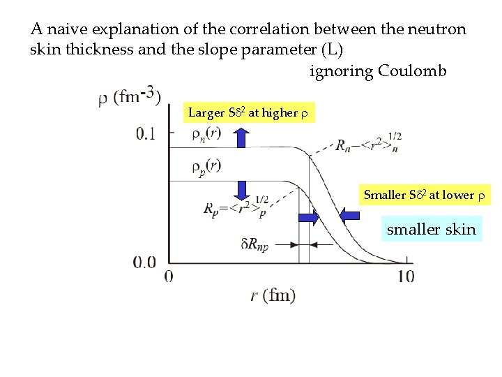 A naive explanation of the correlation between the neutron skin thickness and the slope