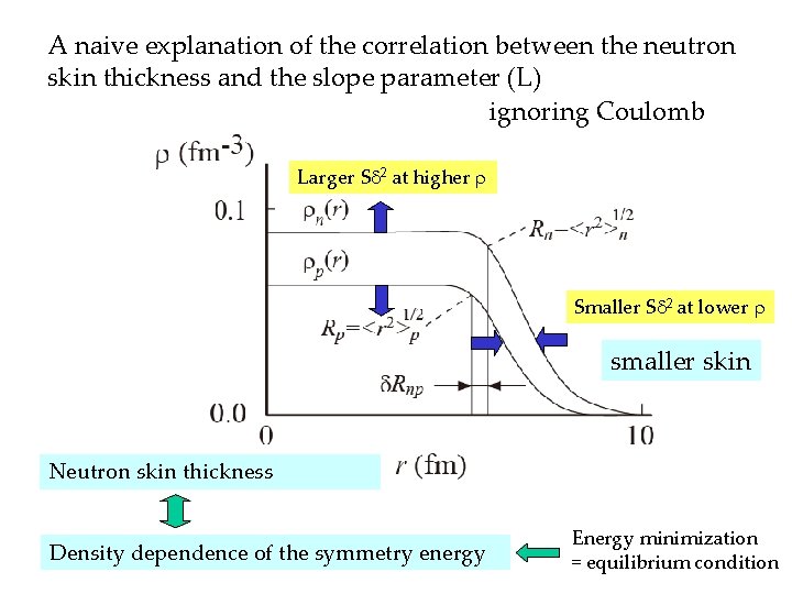 A naive explanation of the correlation between the neutron skin thickness and the slope
