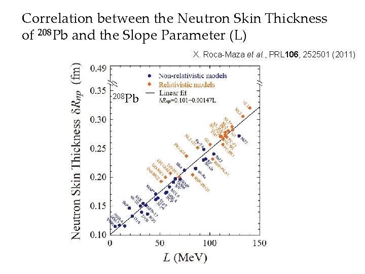 Correlation between the Neutron Skin Thickness of 208 Pb and the Slope Parameter (L)