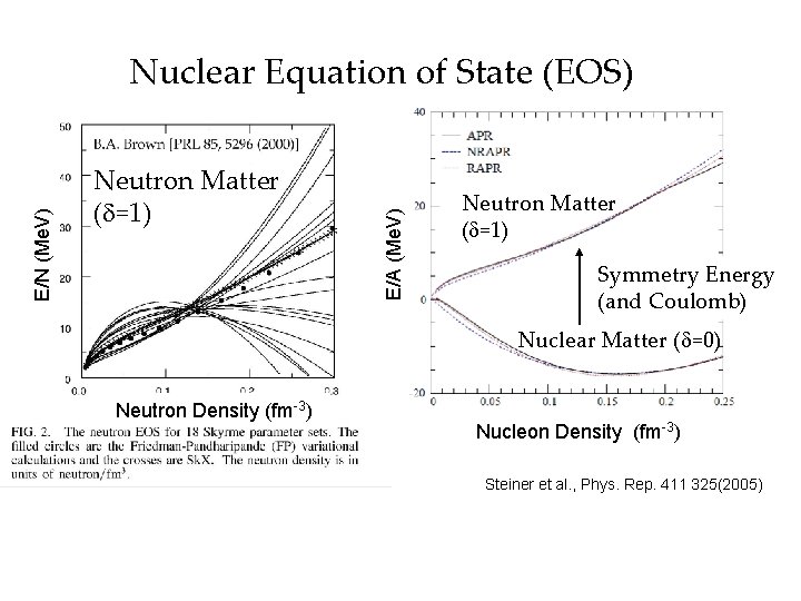 Neutron Density (fm-3) E/A (Me. V) Neutron Matter (d=1) 核子当たりのエネルギー E/N (Me. V) Nuclear