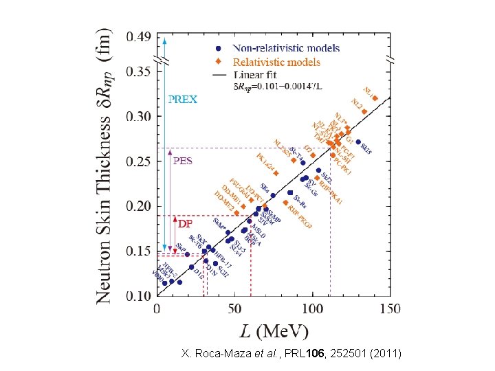 X. Roca-Maza et al. , PRL 106, 252501 (2011) 