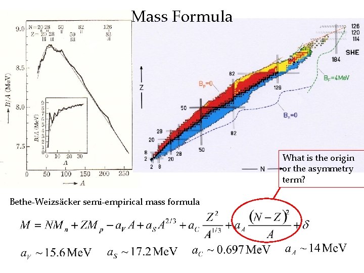 Mass Formula What is the origin or the asymmetry term? Bethe-Weizsäcker semi-empirical mass formula