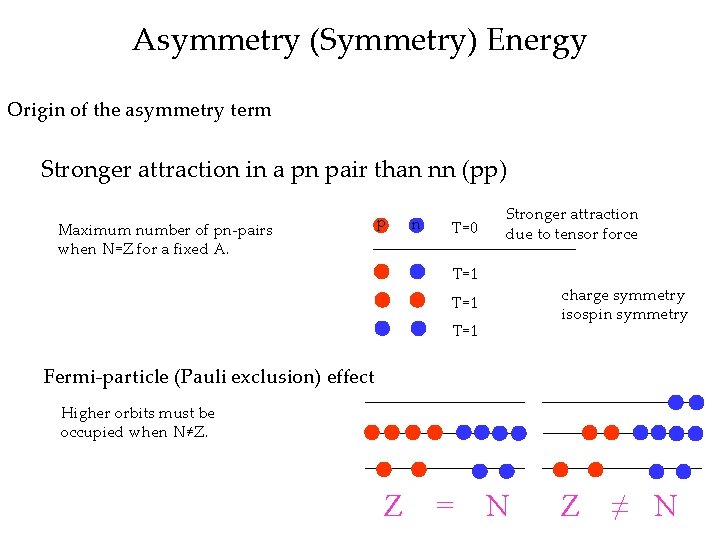 Asymmetry (Symmetry) Energy Origin of the asymmetry term Stronger attraction in a pn pair