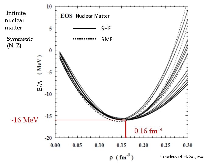 Infinite nuclear matter Nuclear Matter SHF Symmetric (N=Z) E/A RMF -16 Me. V 0.