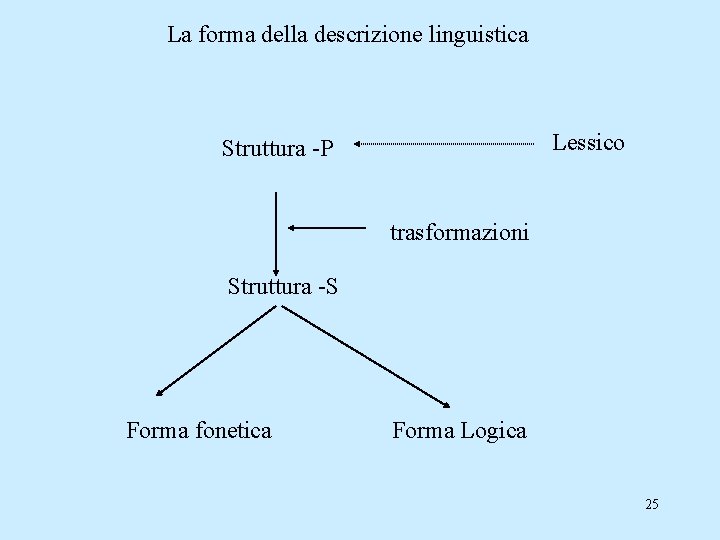 La forma della descrizione linguistica Lessico Struttura -P trasformazioni Struttura -S Forma fonetica Forma