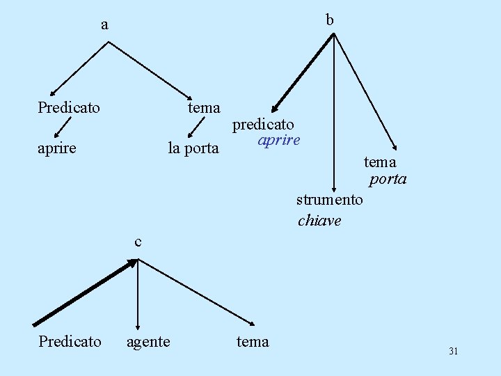 b a Predicato tema predicato aprire la porta aprire tema porta strumento chiave c