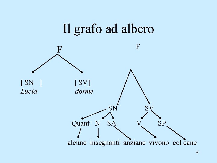 Il grafo ad albero F F [ SN ] Lucia [ SV] dorme SN