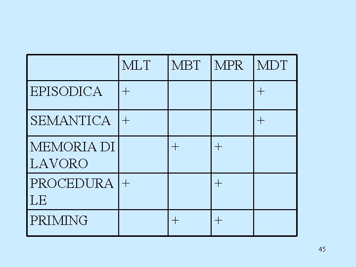 MLT EPISODICA MBT MPR MDT + + SEMANTICA + + MEMORIA DI LAVORO PROCEDURA