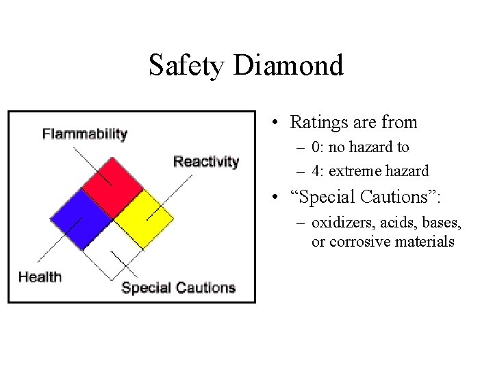 Safety Diamond • Ratings are from – 0: no hazard to – 4: extreme