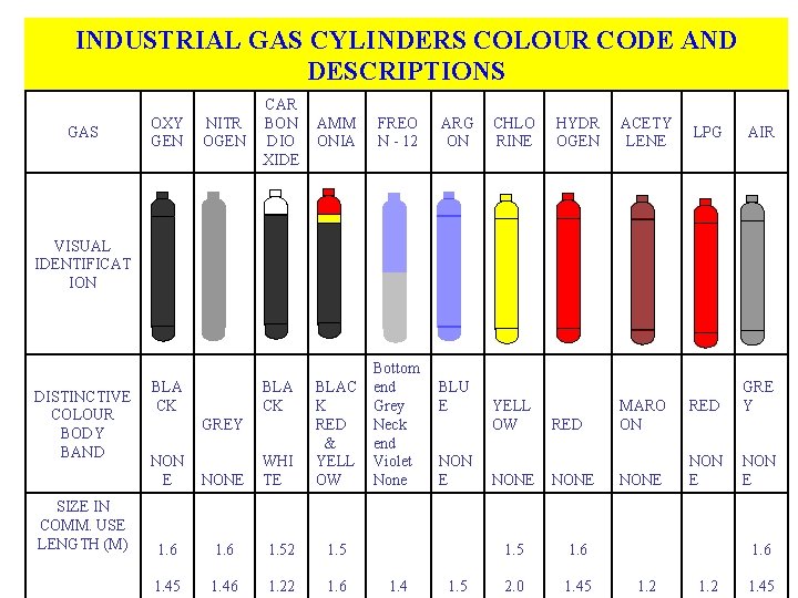 INDUSTRIAL GAS CYLINDERS COLOUR CODE AND DESCRIPTIONS GAS OXY GEN NITR OGEN CAR BON