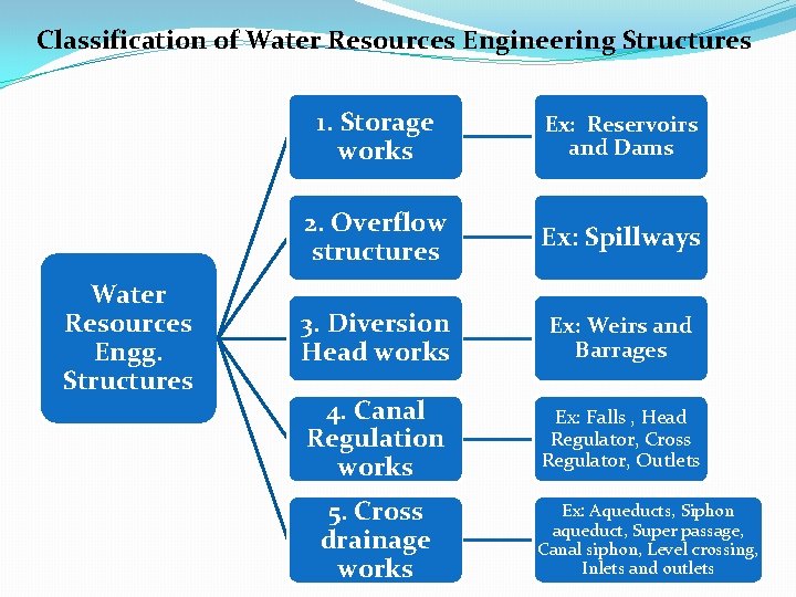 Classification of Water Resources Engineering Structures Water Resources Engg. Structures 1. Storage works Ex: