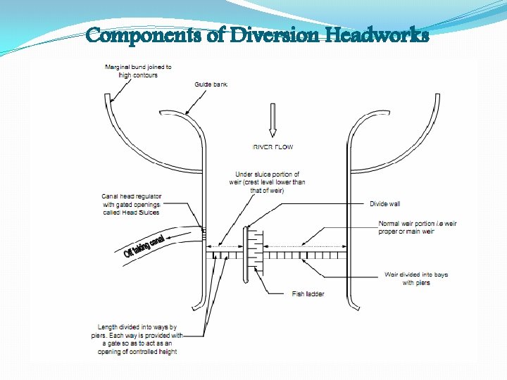 Components of Diversion Headworks 