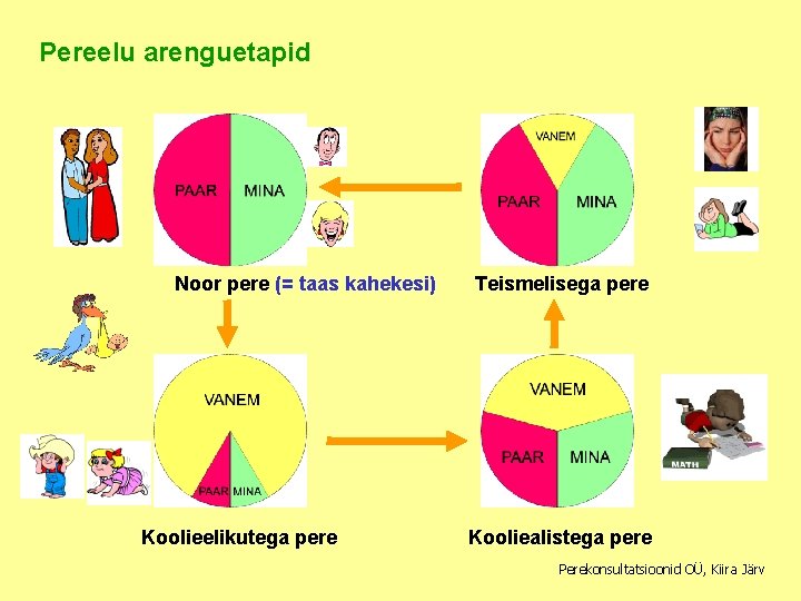 Pereelu arenguetapid Noor pere (= taas kahekesi) Koolieelikutega pere Teismelisega pere Kooliealistega pere Perekonsultatsioonid