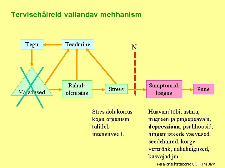 Tervisehäireid vallandav mehhanism Tegu Teadmine Vajadused Rahulolematus N Stressiolukorras kogu organism talitleb intensiivselt. Sümptomid,