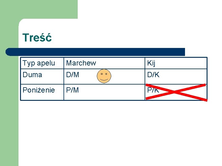 Treść Typ apelu Marchew Kij Duma D/M D/K Poniżenie P/M P/K 