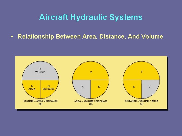 Aircraft Hydraulic Systems • Relationship Between Area, Distance, And Volume 