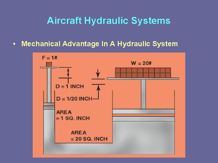 Aircraft Hydraulic Systems • Mechanical Advantage In A Hydraulic System 