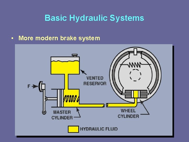 Basic Hydraulic Systems • More modern brake system 