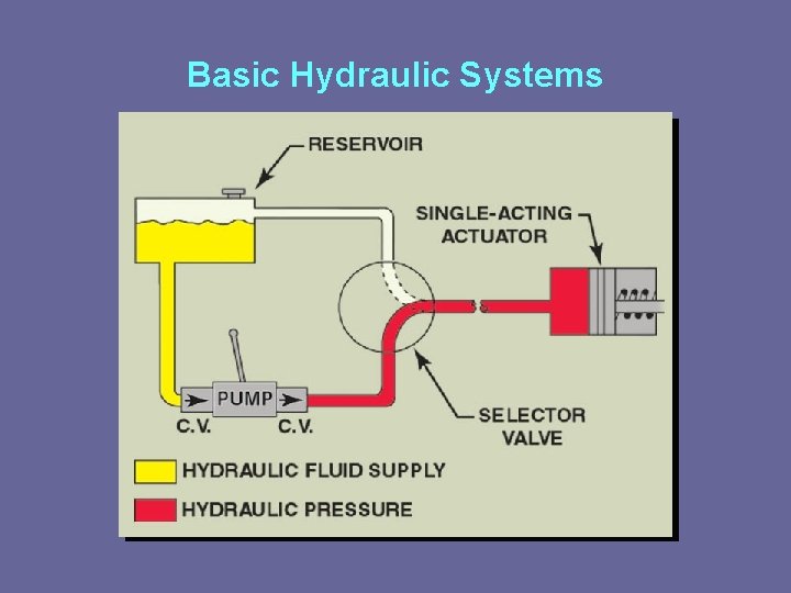 Basic Hydraulic Systems 